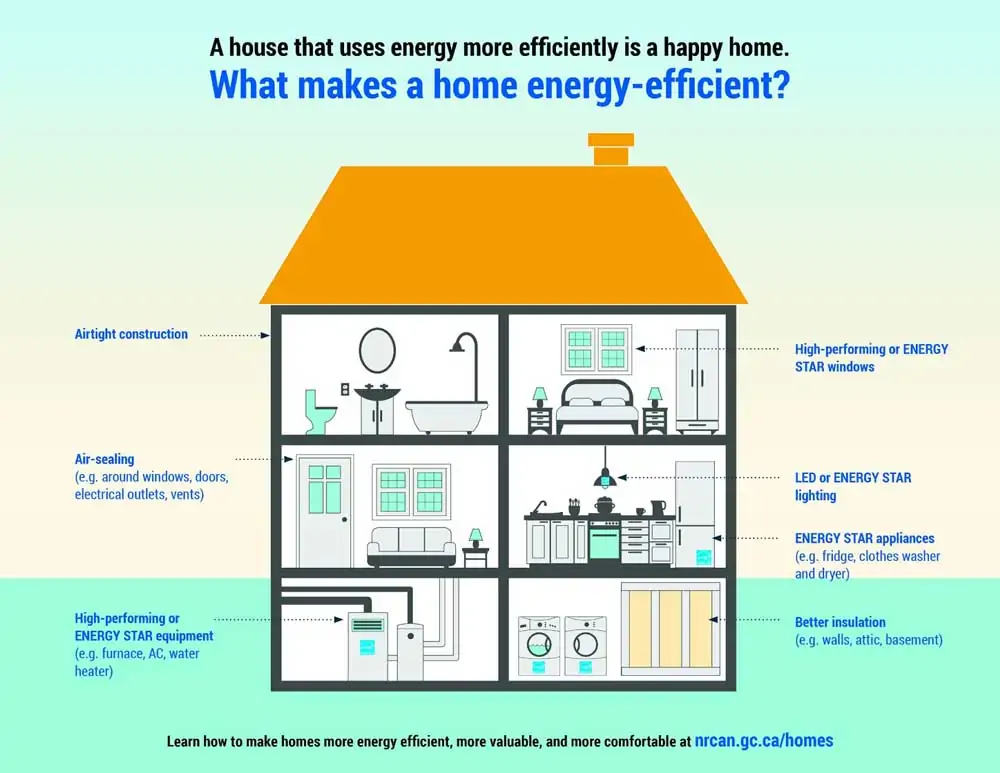 nrcan what makes a home energy efficient